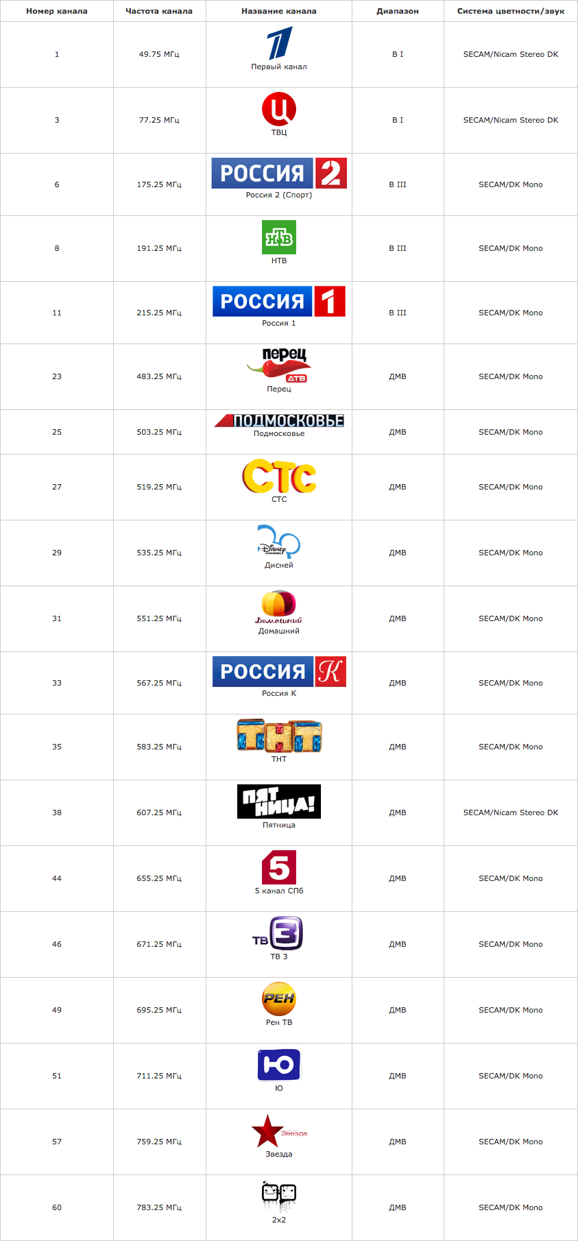 Частоты каналов цифрового телевидения DVB-t2 таблица