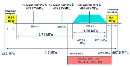 какова несущая частота. период следования импульсов формула. демодуляция частотно-модулированного сигнала. несущая в модуляции сигнала. какова несущая частота.
